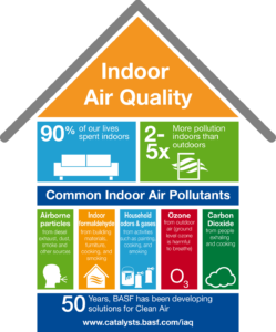 Improving Indoor Air Quality